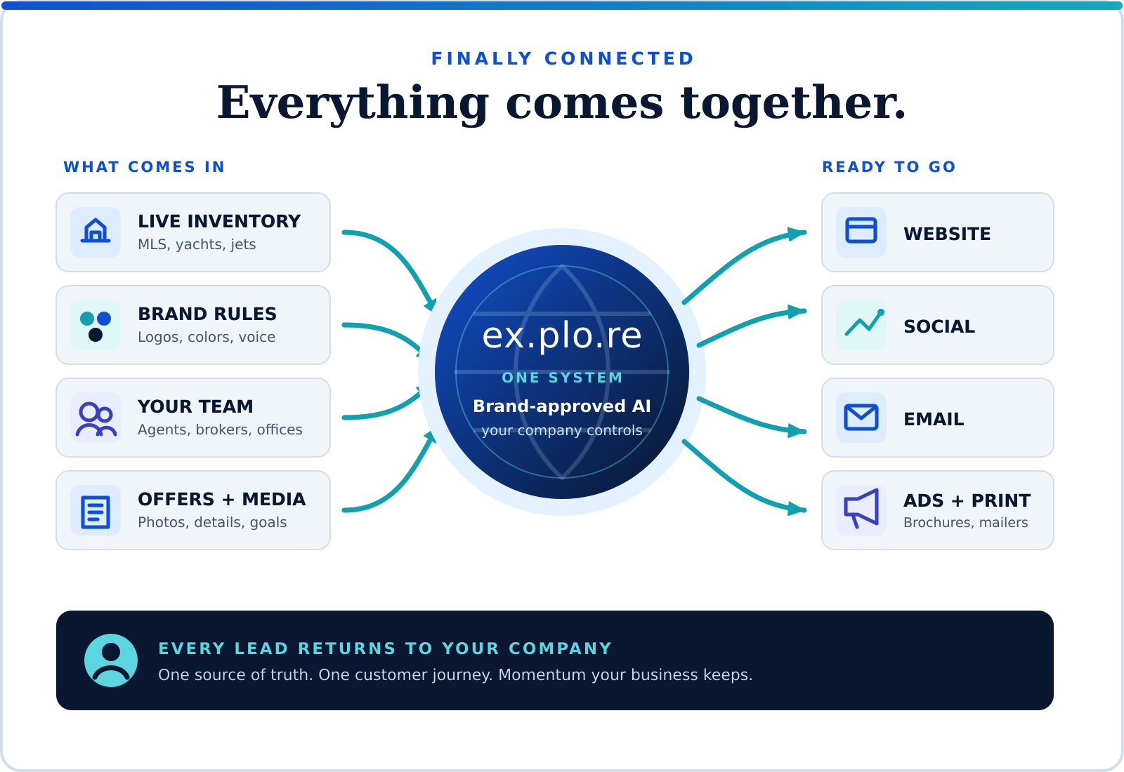 Real estate, yacht, and jet inventory connects to company-controlled brand-approved AI and automatically produces coordinated website, social, email, advertising, and print campaigns while returning every lead to the company.