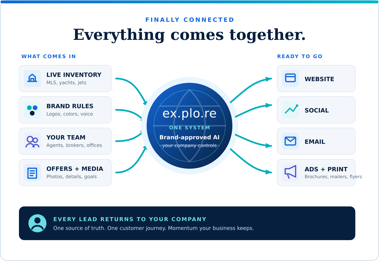 Inventory and brand-approved AI come together to create coordinated website, social, email, advertising, and print campaigns that return leads to the business.